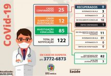 Coronavírus: mais quatro casos confirmados em Nova Venécia nesta terça-feira (26)