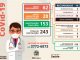 Mais seis casos positivos de coronavírus em Nova Venécia nesta sexta-feira